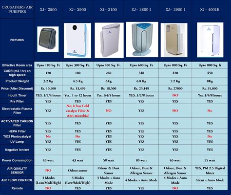 Compare our Air Purifier .